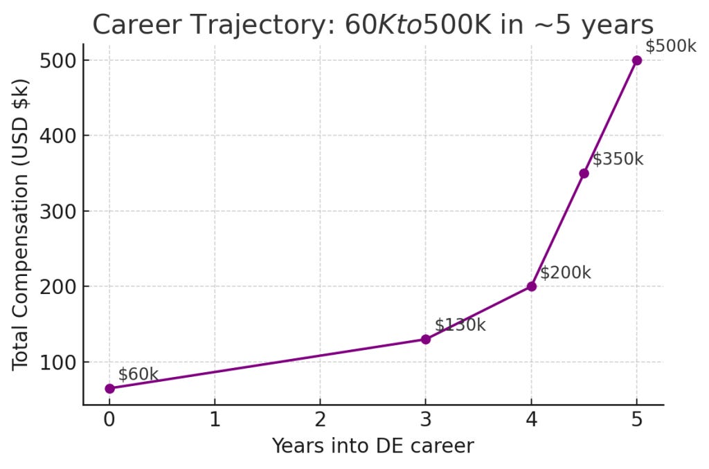 career trajectory