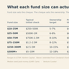 How is your seed valuation actually decided? (It has almost nothing to do with your company).
