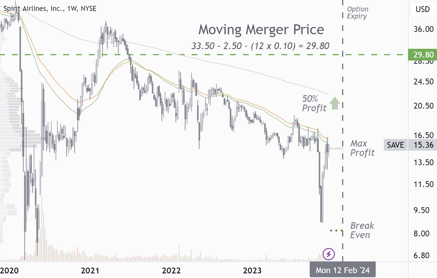 SAVE: Further Muddling, Merger Confirmation or Break-Up? SAVE: Further Muddling, Merger Confirmation or Break-Up?