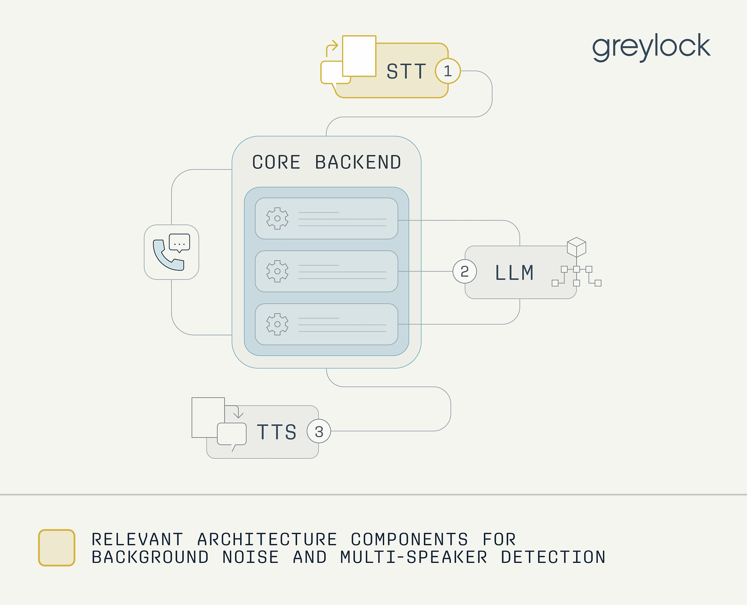 Background Noise and Multi-speaker Detection