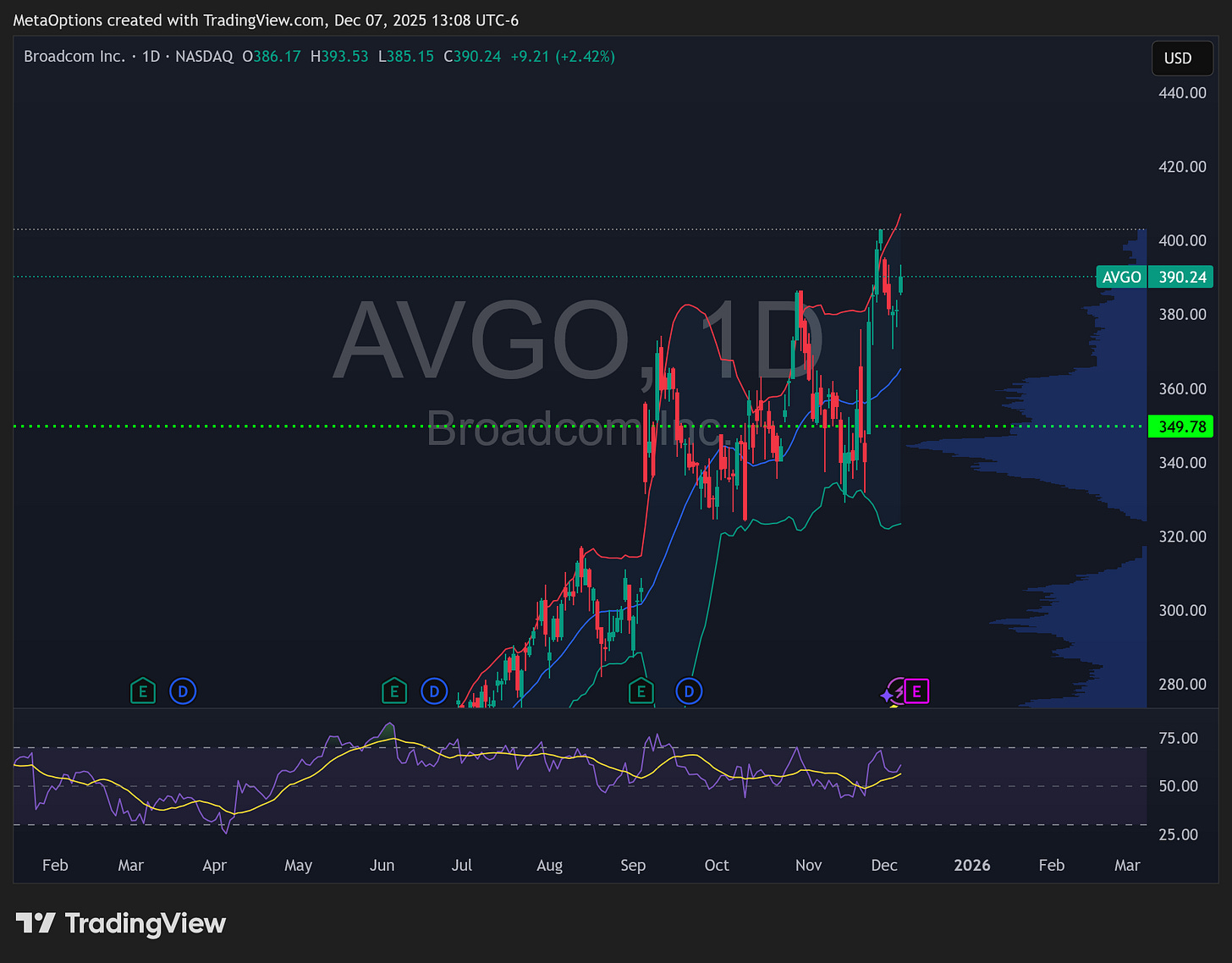 Broadcom AVGO daily stock chart showing price consolidation near $390 resistance before Q4 earnings. The chart includes Bollinger Bands, moving averages, and an RSI indicator showing bearish divergence in the bottom panel.