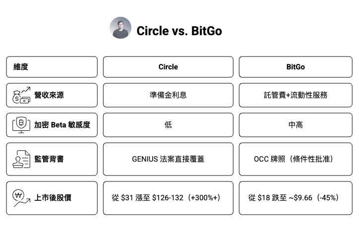 Circle 與 BitGo 商業模式比較圖表，分析兩者在收入來源、監管架構與市場表現上的差異。Circle 主要透過穩定幣準備金利息獲利，對加密市場波動敏感度較低，並受到 GENIUS 法案監管，上市後股價大幅上漲；相較之下，BitGo 依賴加密資產託管與流動性服務，對市場波動敏感度較高，採 OCC 條件性牌照模式，股價表現相對承壓。