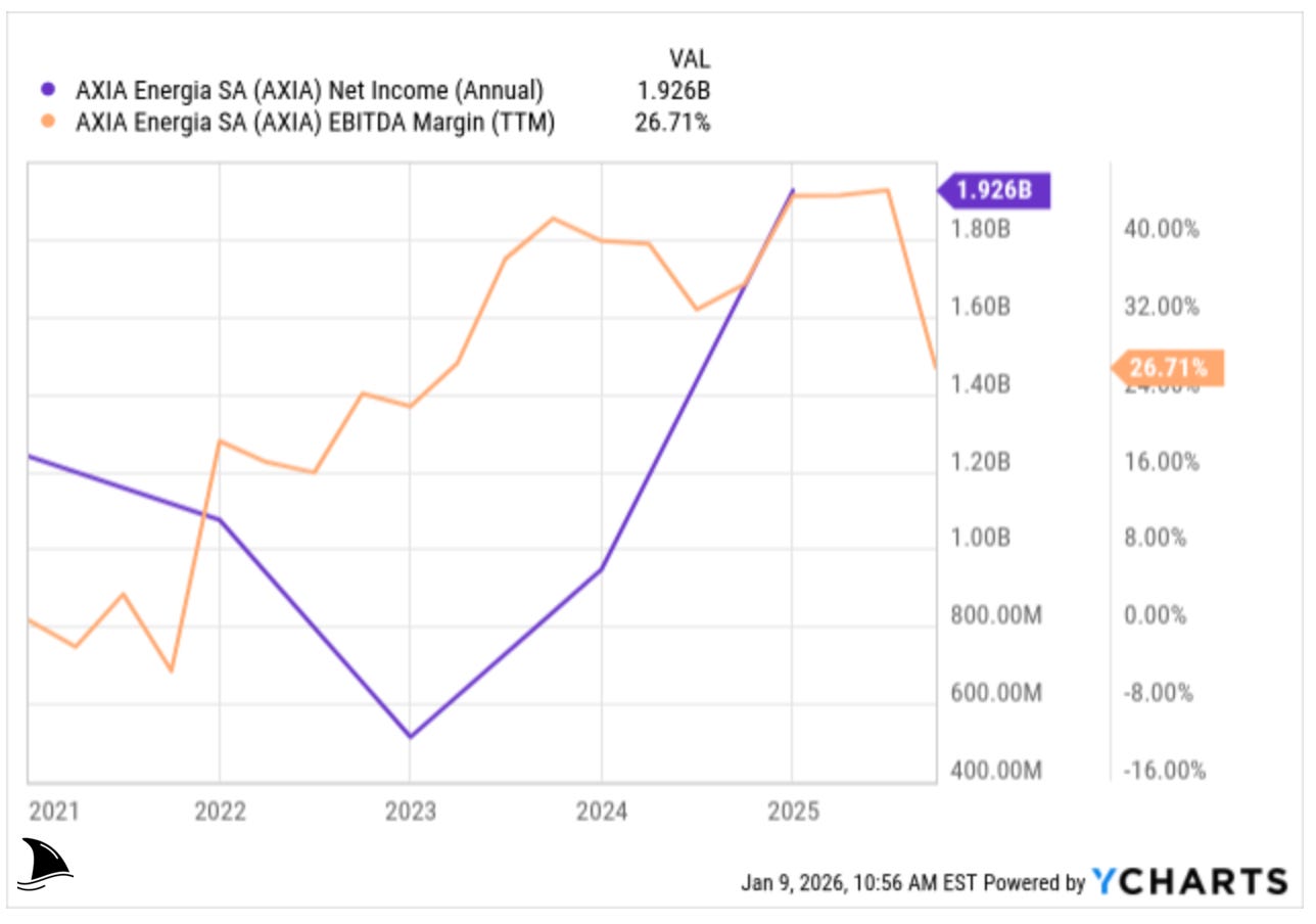 AXIA stock investment thesis chart showing Axia Energia profitability recovery and EBITDA margin expansion after Eletrobras privatization, highlighting operational turnaround and valuation upside