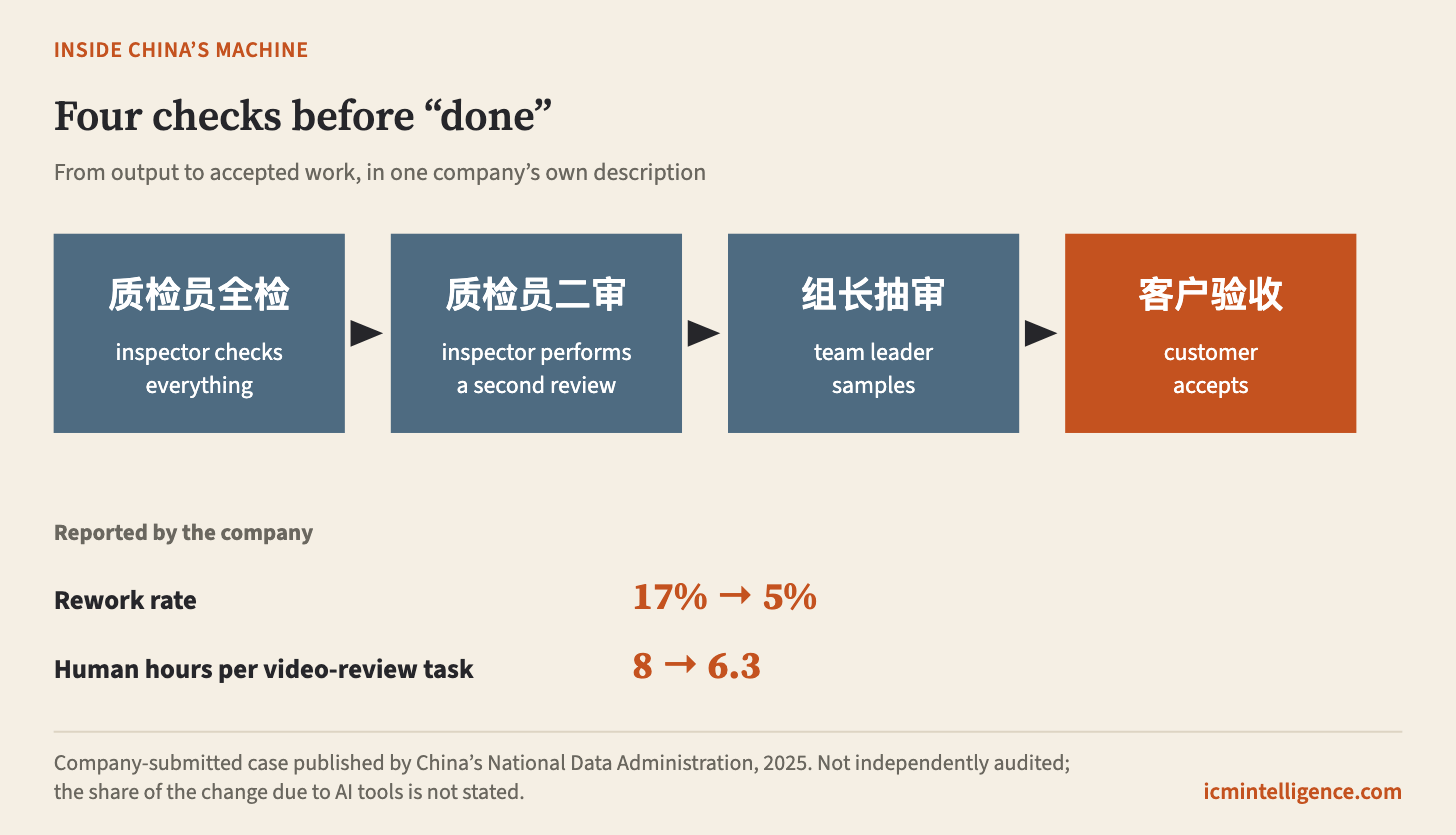 A flow of four steps: an inspector checks everything, an inspector reviews it again, a team leader samples, and the customer accepts. Below it, the company's reported changes: rework falling from 17 to 5 percent and human hours per video-review task from 8 to 6.3. A flow of four steps: an inspector checks everything, an inspector reviews it again, a team leader samples, and the customer accepts. Below it, the company's reported changes: rework falling from 17 to 5 percent and human hours per video-review task from 8 to 6.3.