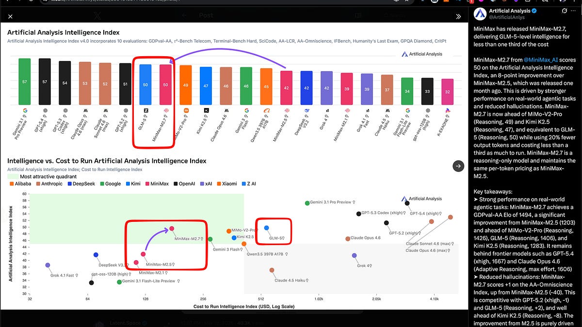 Artificial Analysis chart highlighting MiniMax 2.7 in green efficiency quadrant versus GLM-5