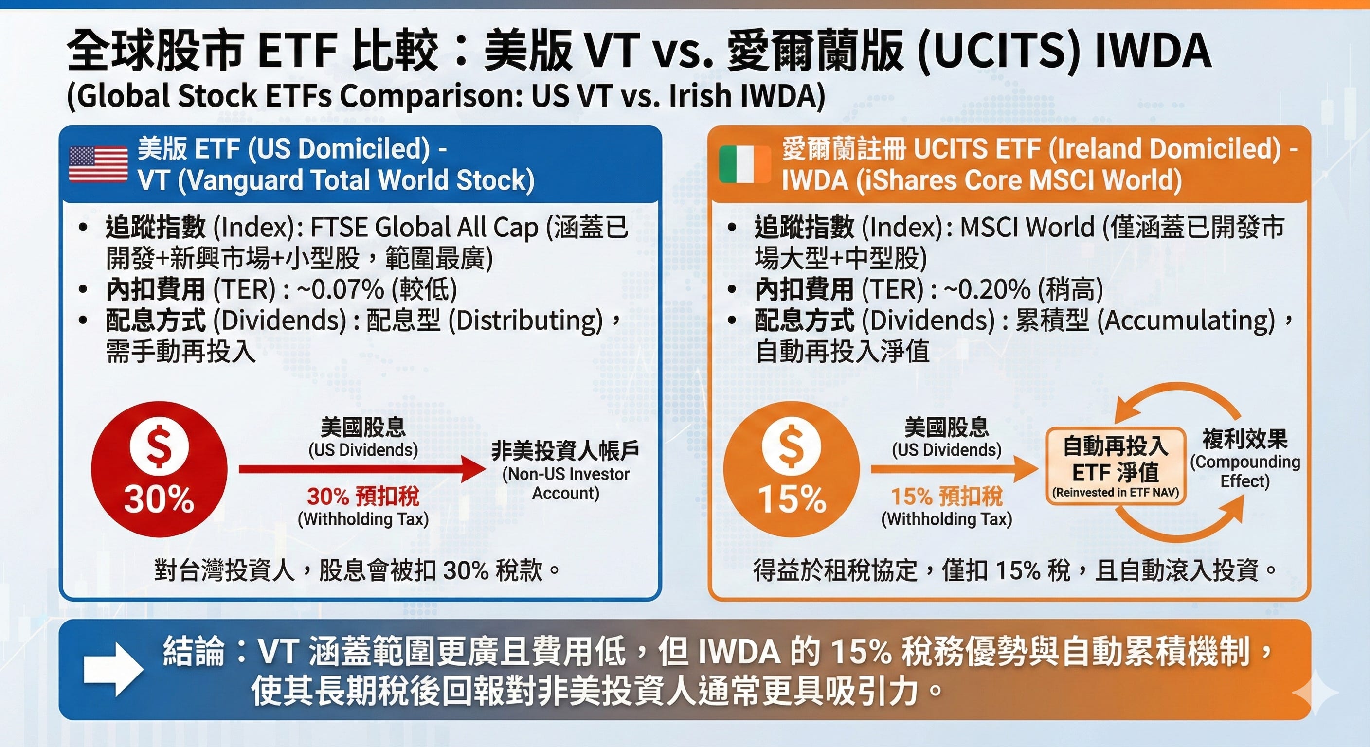 為什麼台灣投資人開始關心ETF 的「註冊地」？ - by Finance PhD Having Chien
