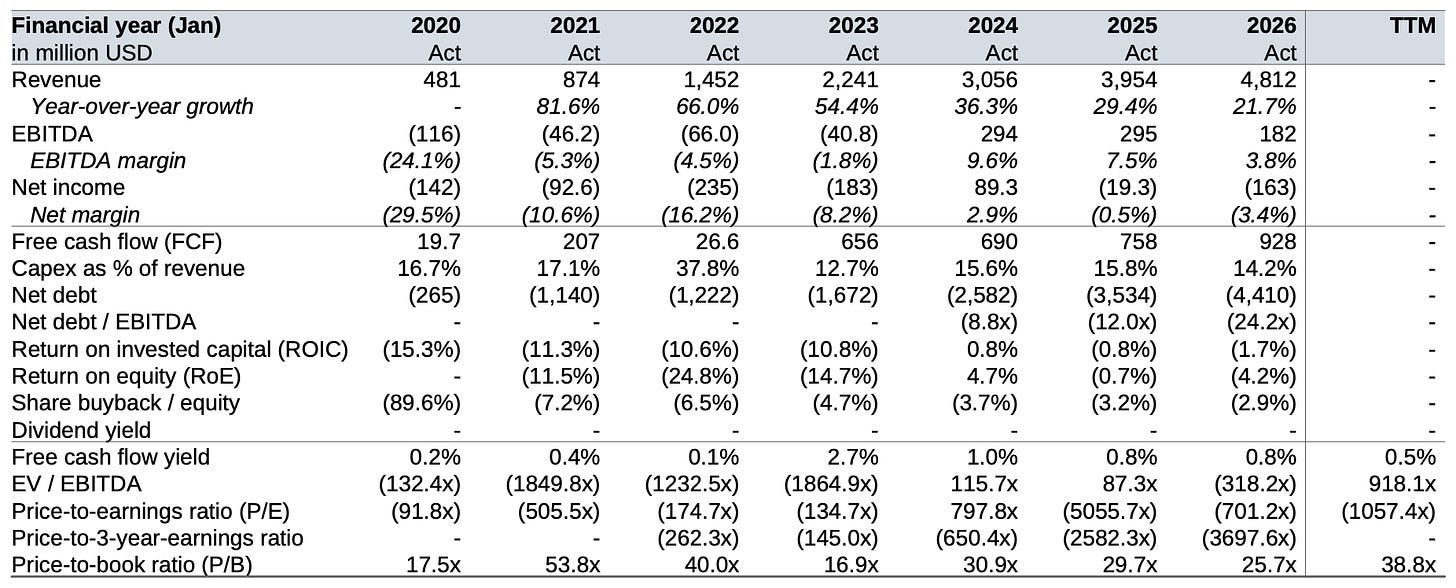 Financial metrics table showing CrowdStrike’s revenue growth, margins, free cash flow, valuation multiples and capital efficiency trends from 2019 to 2026. Financial metrics table showing CrowdStrike’s revenue growth, margins, free cash flow, valuation multiples and capital efficiency trends from 2019 to 2026.