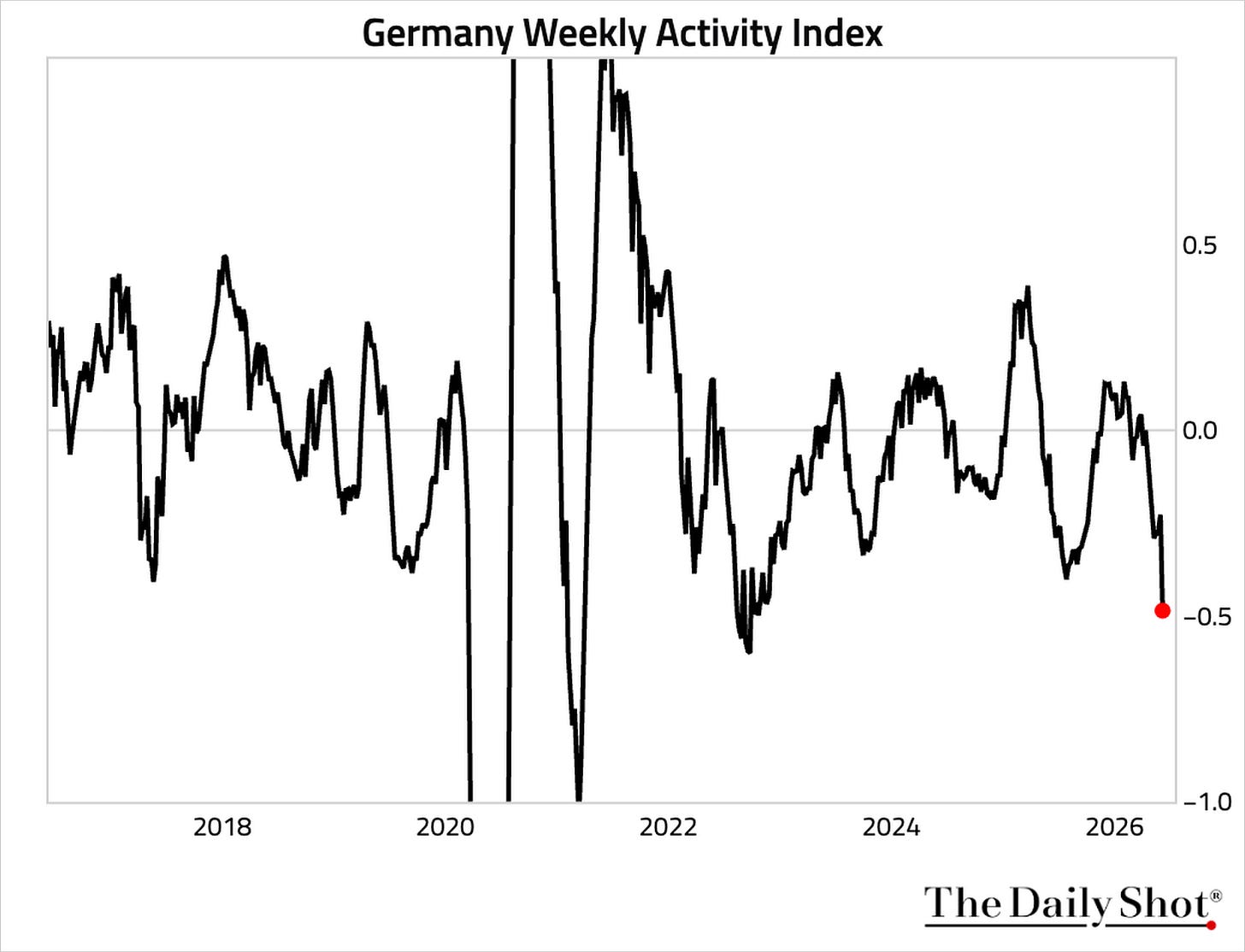 Chart Chart