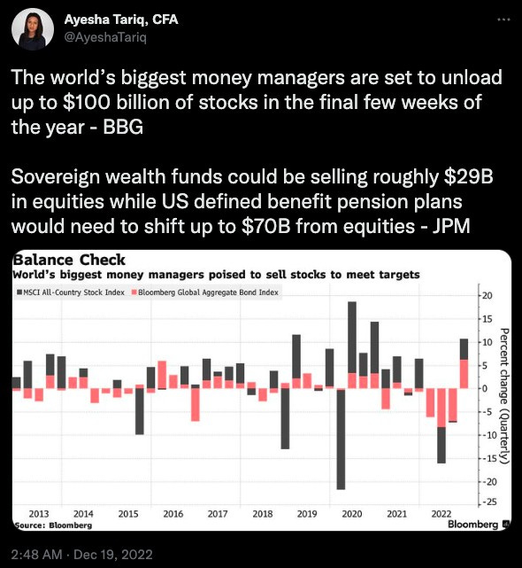 Ayesha Tariq twitter screenshot: JPM predicts institutions need to sell $100 billion worth of stocks by year-end.