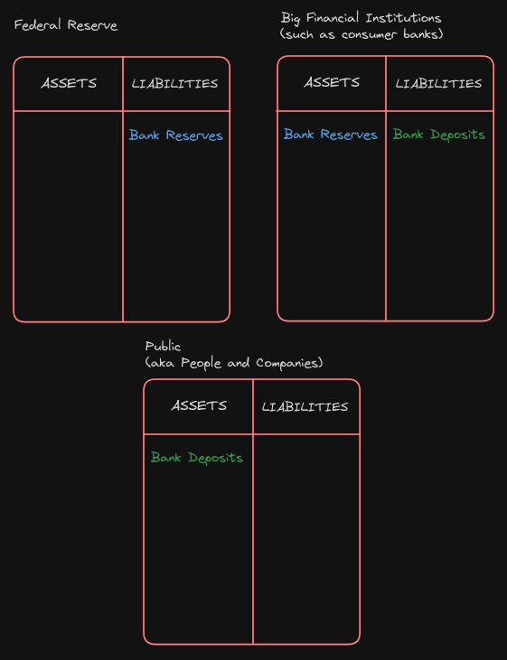 Diagram: part two of visualizing the Two-Tiered Monetary System with Bank Reserves and Bank Deposits in 3 balance sheets.