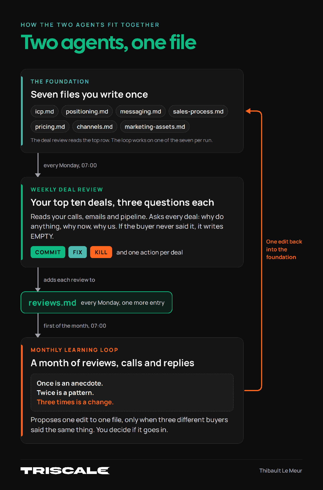 INFOGRAPHIC The foundation, the weekly deal review, the monthly learning loop, and the one file between them