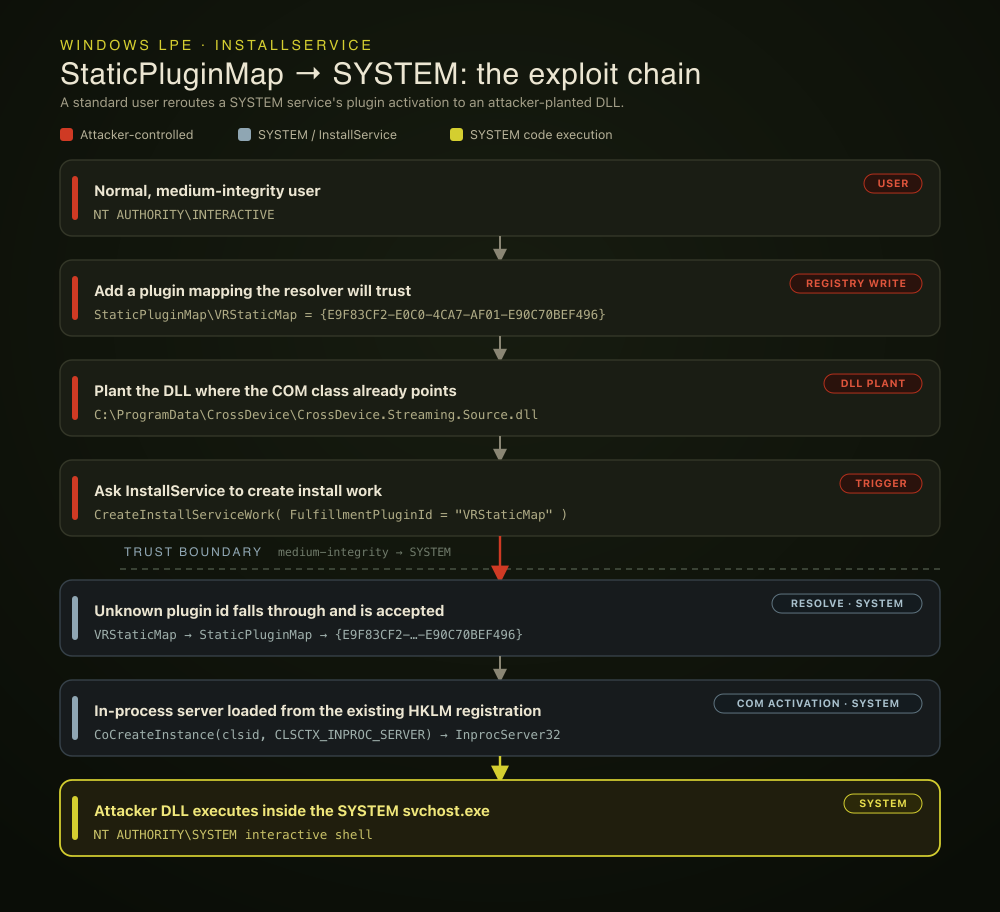 Exploit chain: a standard user writes a StaticPluginMap entry, plants a DLL, and triggers InstallService, which loads the DLL as SYSTEM Exploit chain: a standard user writes a StaticPluginMap entry, plants a DLL, and triggers InstallService, which loads the DLL as SYSTEM
