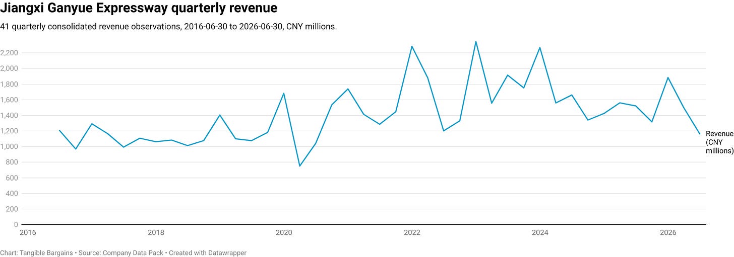 Jiangxi Ganyue Expressway quarterly revenue