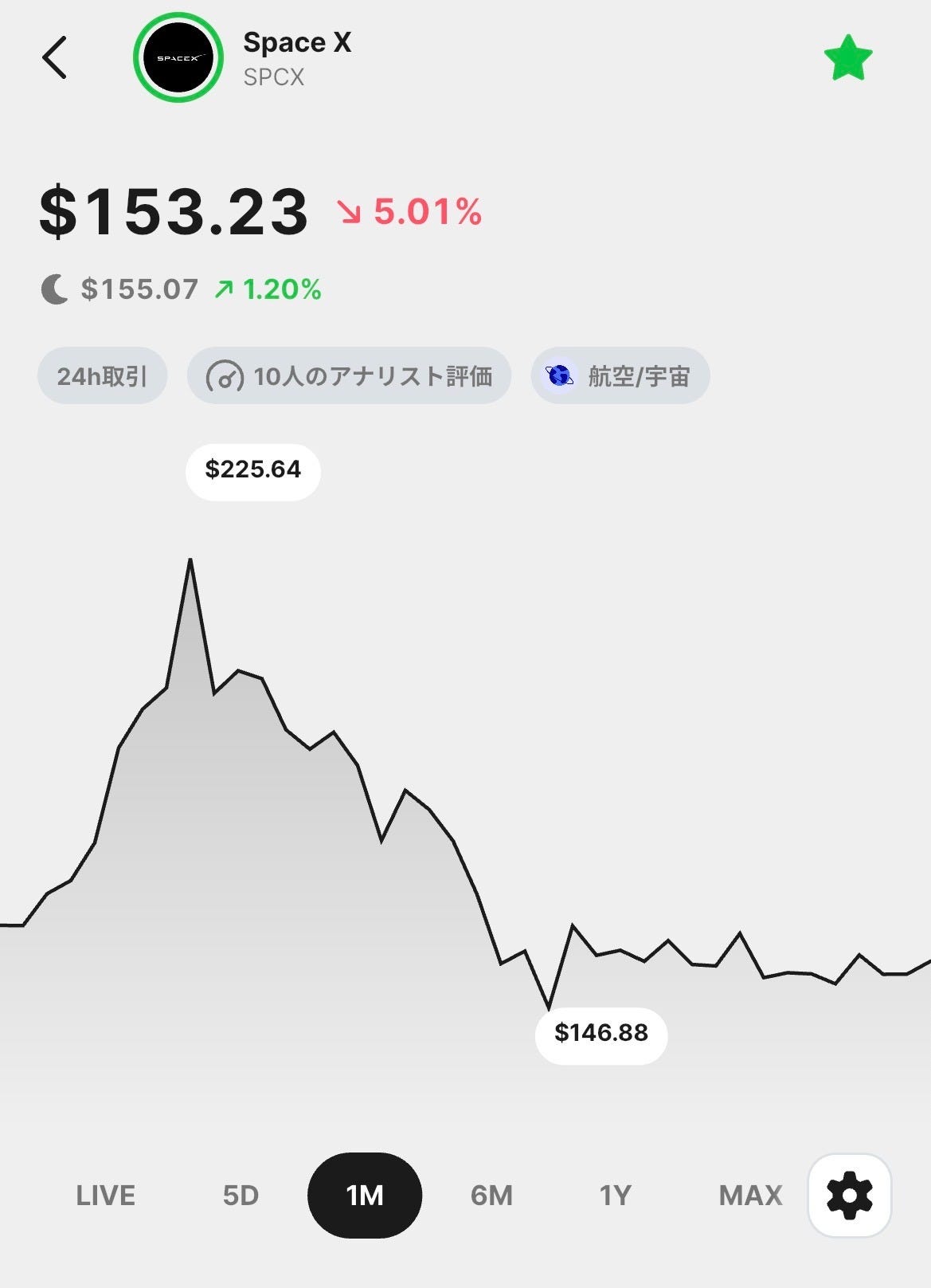 SpaceX（ティッカー：SPCX）の株価チャート画面。現在の価格は153.23ドル（5.01%下落）で、表示期間は1ヶ月。