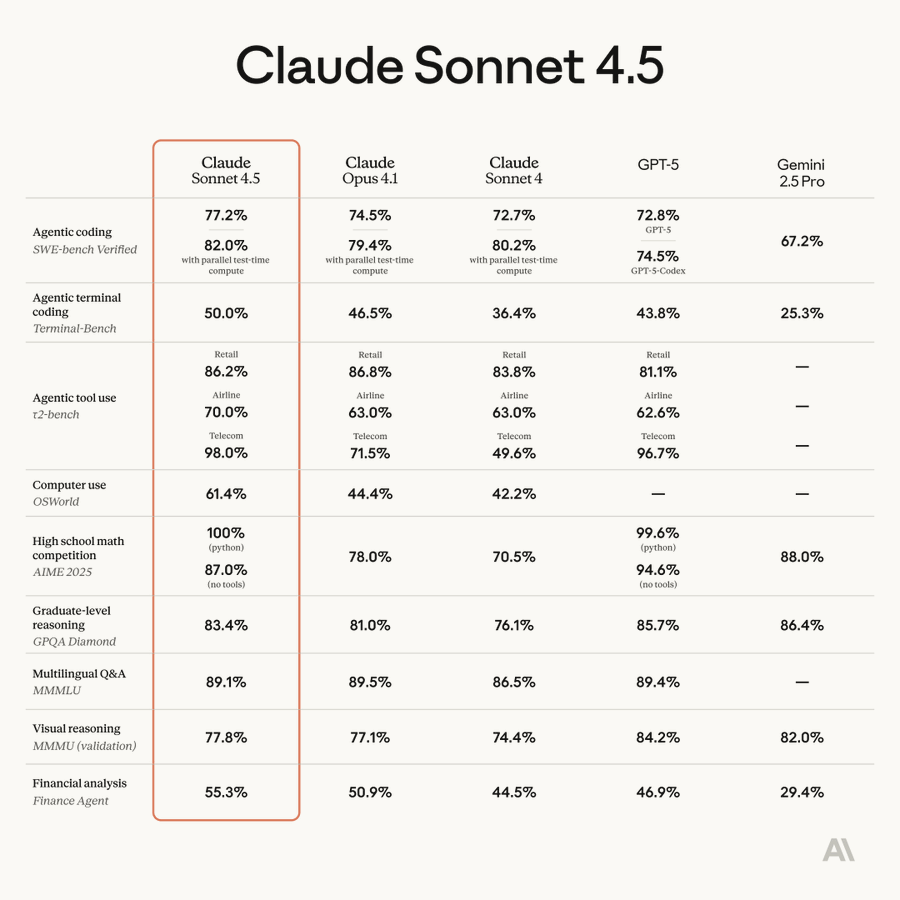 A benchmark table for Claude Sonnet 4.5 showing leading performance across many domains, including agentic coding, computer use, mathematics, graduate-level reasoning, and financial analysis.