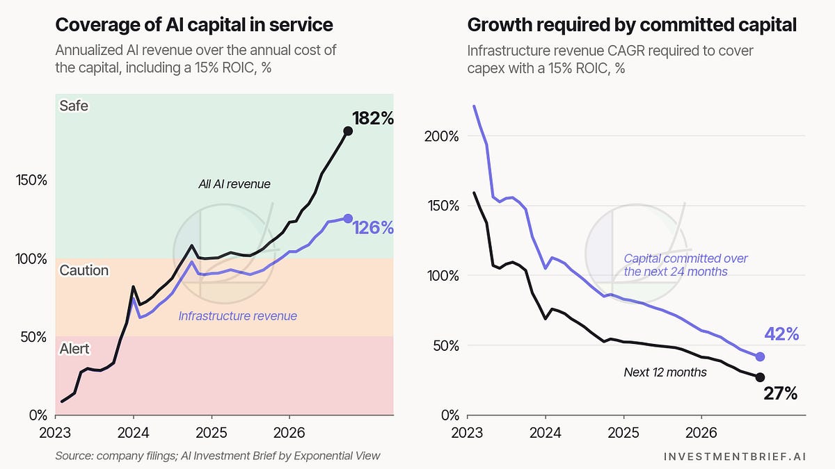 Photograph accompanying Exponential View finds AI revenue outruns the yearly cost of data centers already in service