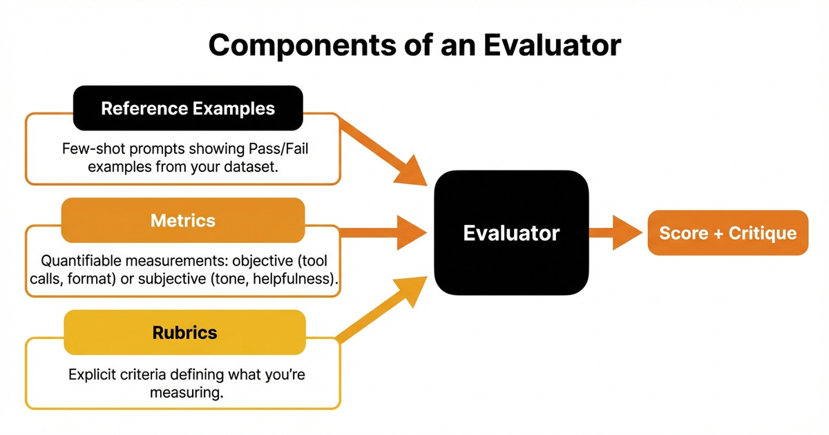 The three components of every evaluator: reference examples, metrics, and rubrics.