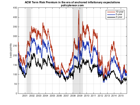 ACM term risk premia since 2000 ACM term risk premia since 2000
