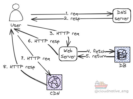 Steps from typing a URL to rendering a web page