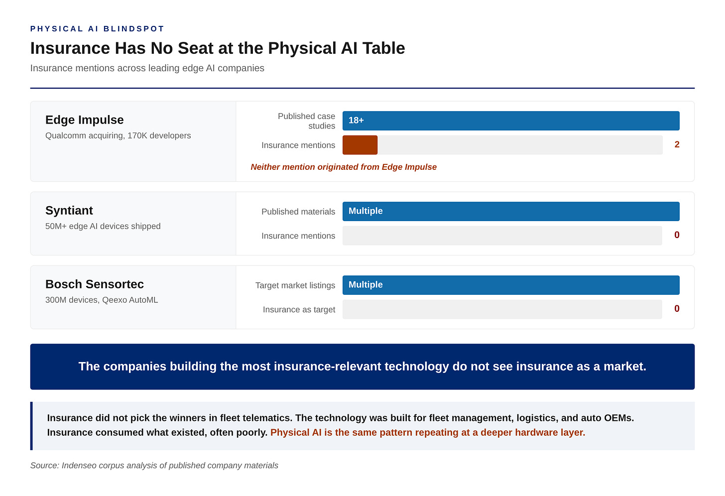 Bar chart showing insurance's absence from edge AI company market targeting. Edge Impulse published 18 or more case studies with only 2 mentioning insurance, neither originating from the company itself. Syntiant, with 50 million devices shipped, has zero insurance mentions. Bosch Sensortec, with 300 million devices, does not list insurance as a target market. Bar chart showing insurance's absence from edge AI company market targeting. Edge Impulse published 18 or more case studies with only 2 mentioning insurance, neither originating from the company itself. Syntiant, with 50 million devices shipped, has zero insurance mentions. Bosch Sensortec, with 300 million devices, does not list insurance as a target market.