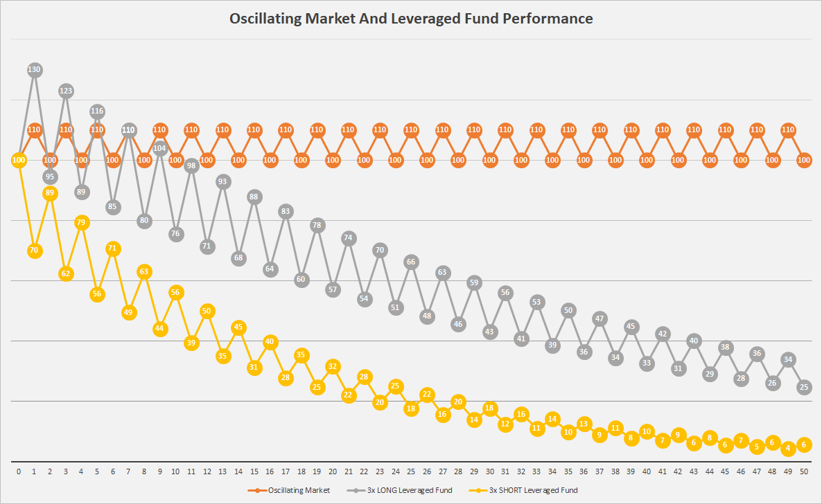 Do Investors Need To Worry About Beta Slippage In Leveraged Funds? |  Seeking Alpha