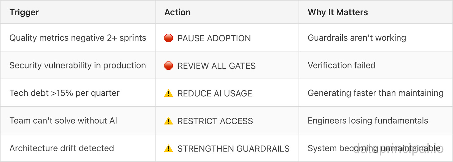 Credit: Author, Decision Gate Triggers