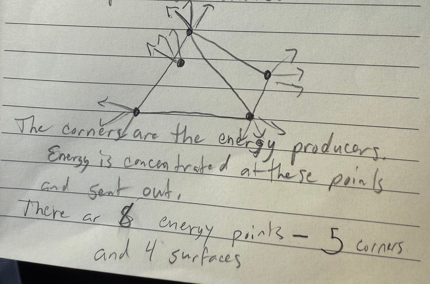 and-drawn journal sketch of a pyramid-like triangle with dots marking corner points and arrows radiating outward from the points, alongside handwritten notes about corners producing energy and energy being concentrated and sent out.
