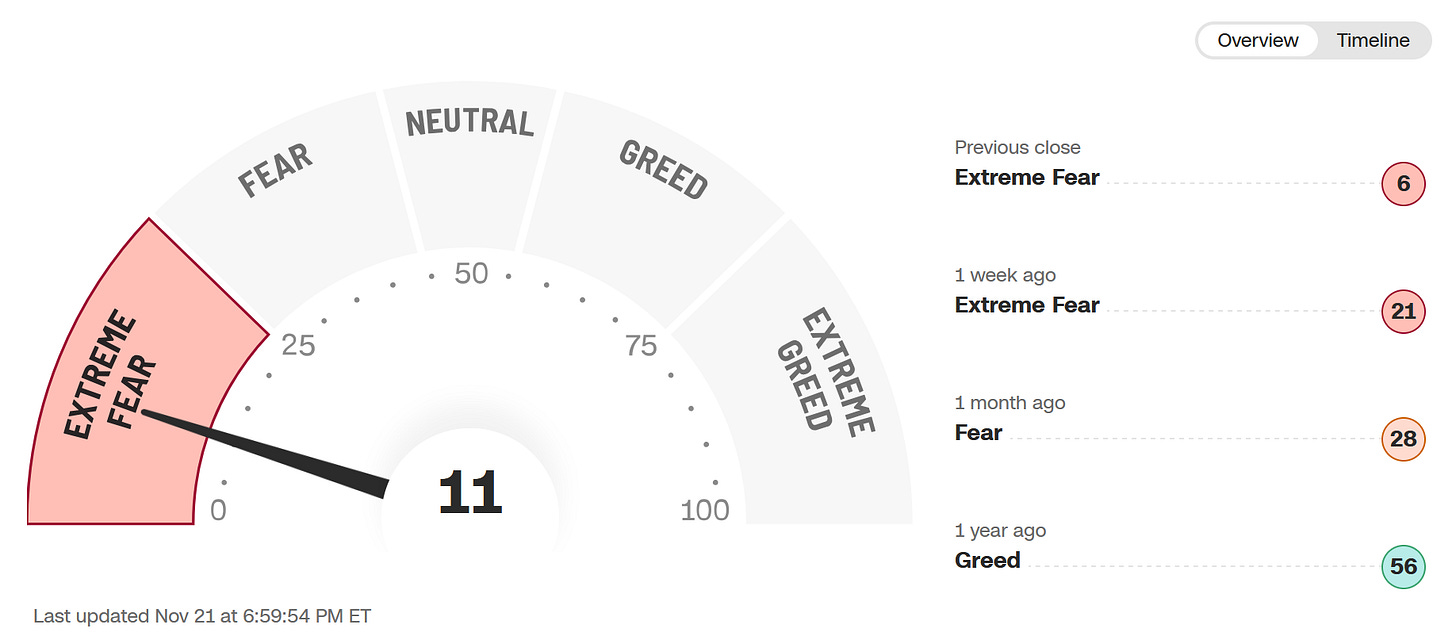 Screenshot of the CNN Fear & Greed gauge showing the needle deep in the Extreme Fear zone at a reading of 11. Side labels show previous close at 6 (Extreme Fear), one week ago at 21 (Extreme Fear), one month ago at 28 (Fear), and one year ago at 56 (Greed), with a timestamp in late November. Screenshot of the CNN Fear & Greed gauge showing the needle deep in the Extreme Fear zone at a reading of 11. Side labels show previous close at 6 (Extreme Fear), one week ago at 21 (Extreme Fear), one month ago at 28 (Fear), and one year ago at 56 (Greed), with a timestamp in late November.