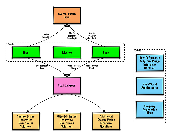 25 System Design Interview Questions with Answers 25 System Design Interview Questions with Answers