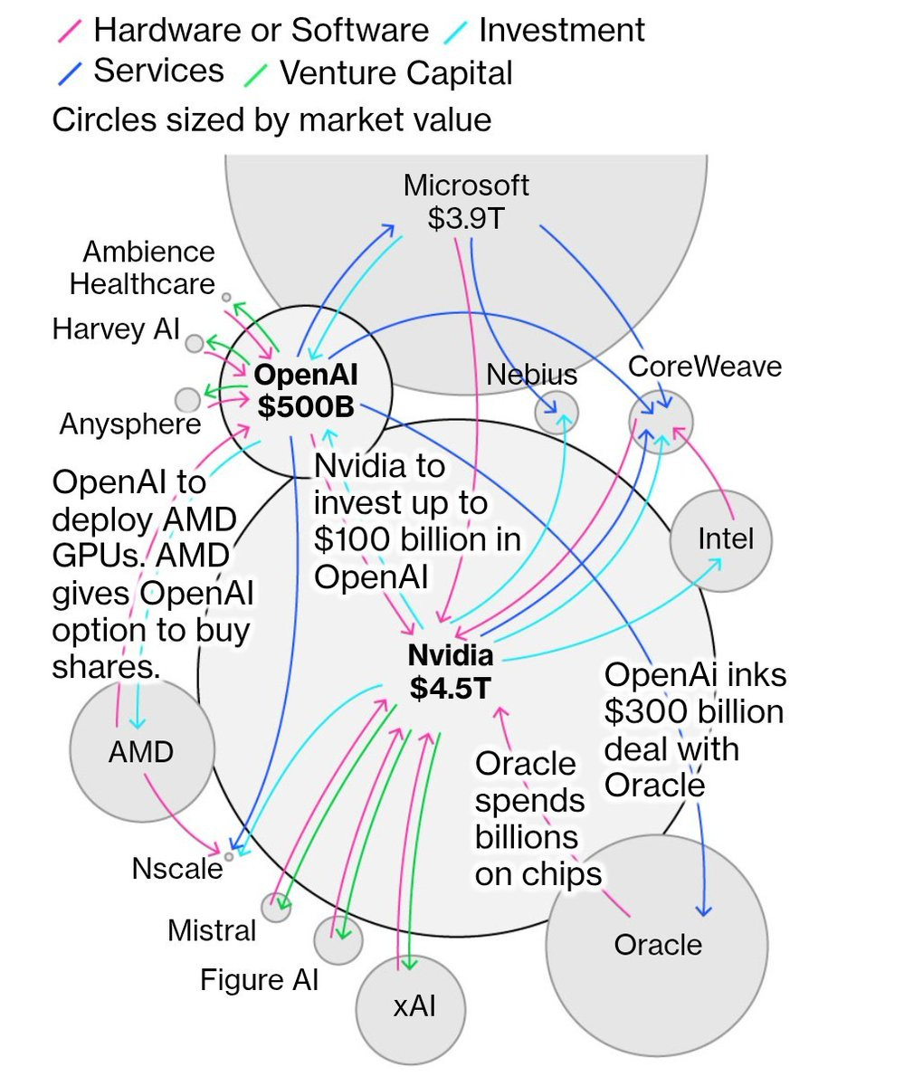 Diagram with overlapping circles representing companies and investments in AI sector. Largest circle for Nvidia labeled 4.5T in green. Adjacent OpenAI circle at 3B in blue with arrows to Intel and AMD. Microsoft circle at 3T encompasses parts of others. Smaller circles for Ambience, Harvey AI, Anysphere, OpenAI to Nvidia investment of 100B, Nsclae, Mistral, Figure AI, xAI, Oracle. Arrows indicate investments like OpenAI in Nvidia options, AMD buying OpenAI GPUs, OpenAI links, Nvidia spending 30B on chips, Oracle deal with billions on chips. Labels distinguish hardware or software investment in purple and services sized by venture capital in orange.