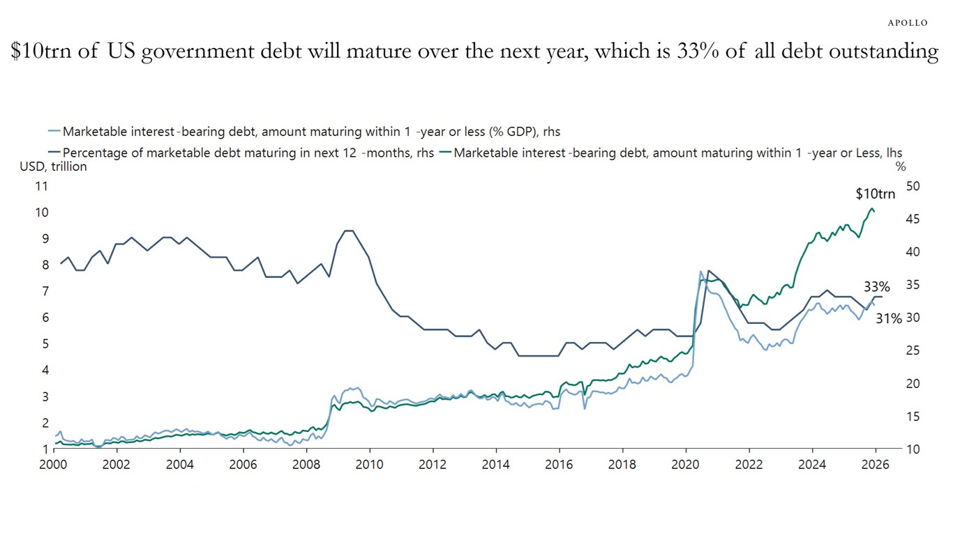 $10trn of US government debt will mature over the next year, which is 33% of all debt outstanding $10trn of US government debt will mature over the next year, which is 33% of all debt outstanding