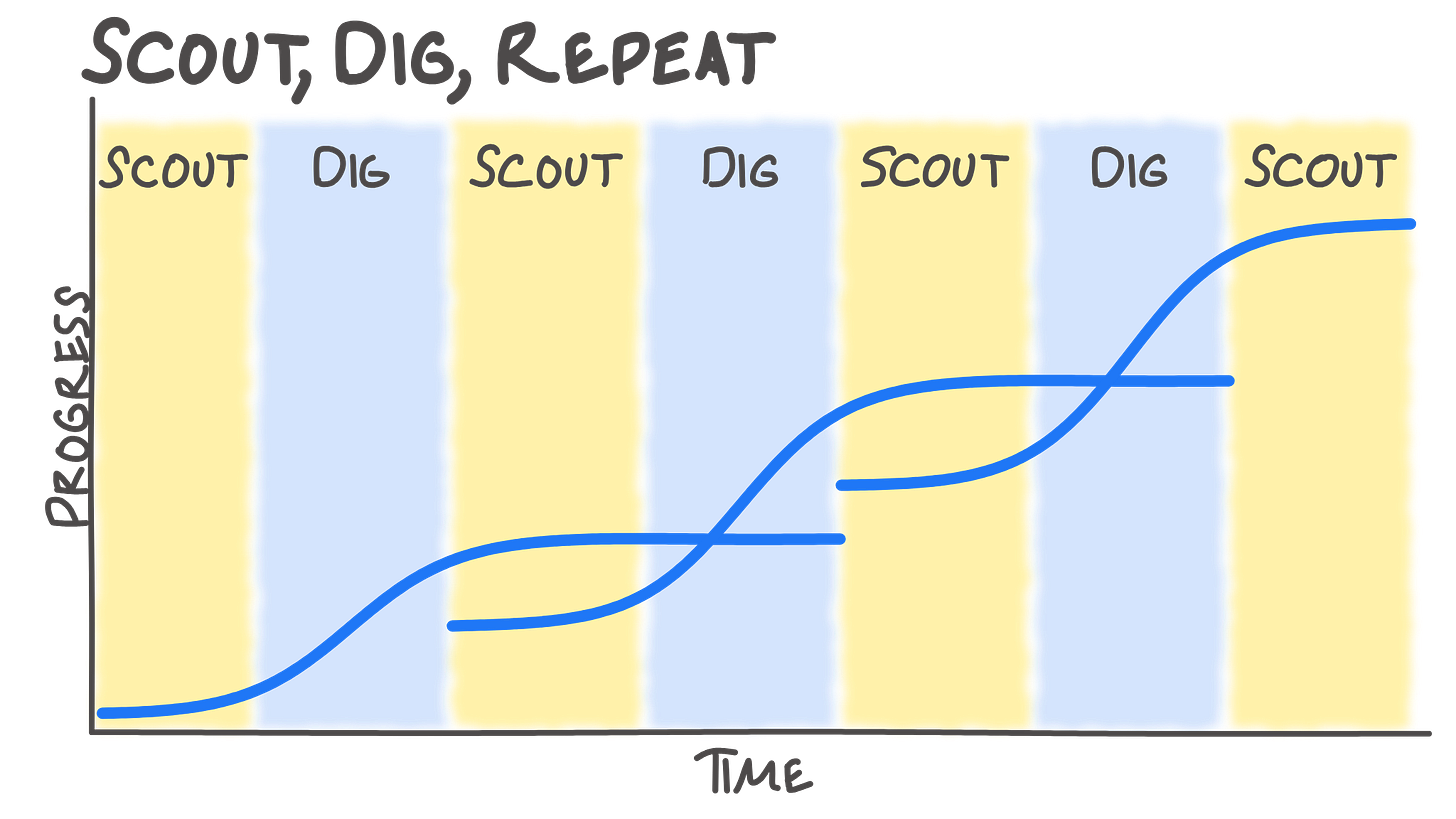 Scout, dig, repeat: three overlapping S-curves of progress over time. Each new curve starts higher than the last and overtakes it as it takes off. Scout bands cover the stretches where one curve levels off and the next is just getting going. Dig bands cover the stretches where a curve takes off.
