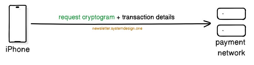 iPhone Sends Request Cryptogram and Transaction Details to Payment Network