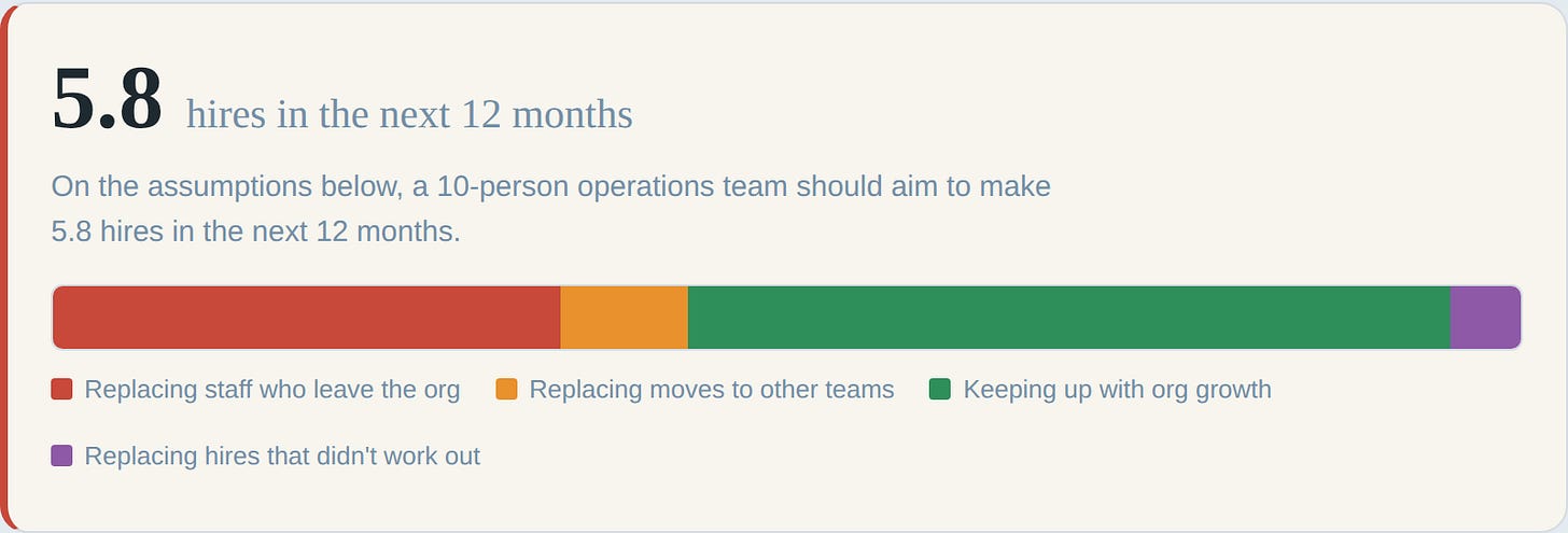 A 10-person operations team on the default assumptions should aim to make 5.8 hires in the next 12 months — breakdown by cause A 10-person operations team on the default assumptions should aim to make 5.8 hires in the next 12 months — breakdown by cause