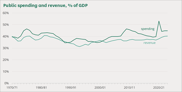 A chart showing government spending and revenues since 1970/71. Spending has generally been higher than revenue and spending peaked at over 50% of GDP during the Covid-19 pandemic. Revenues are currently higher than at any point since the early 1980s at 40% of GDP. Spending is close to 45% of GDP. 