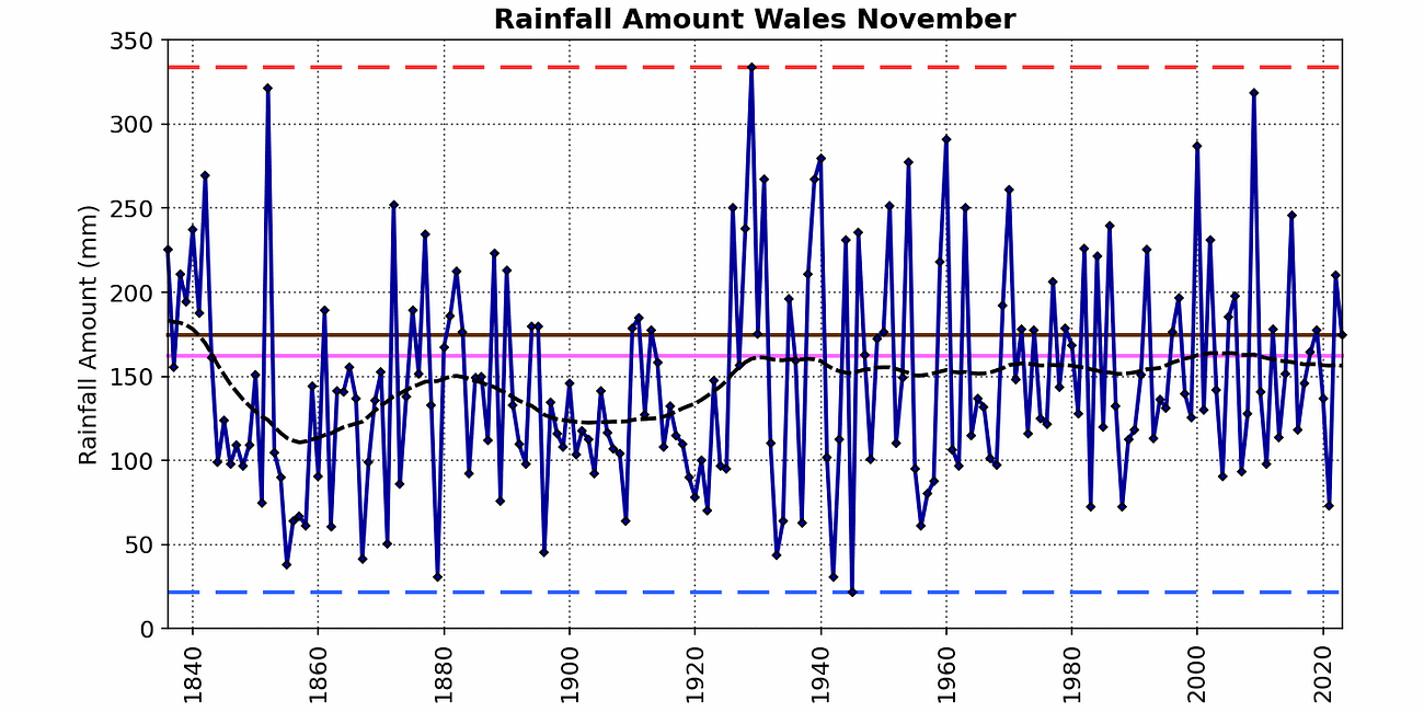 Storm Bert Wales Flooding - Putting Climate Alarmism To The Test