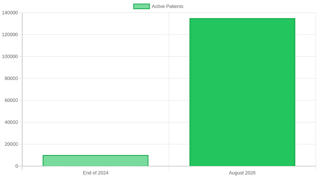 Bar chart: Thyme Care patient growth from 10,000 (end 2024) to 135,000 (August 2026)