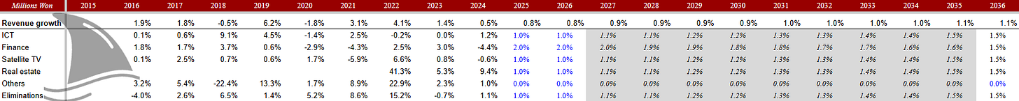Chart showing KT Corporation’s historical and projected revenue growth by business segment (ICT, Finance, Satellite TV, Real Estate, Others) from 2015 to 2036, highlighting KT’s stable diversification and growth outlook. Source: Beating the Tide KT Deep Dive, KT investment thesis. Chart showing KT Corporation’s historical and projected revenue growth by business segment (ICT, Finance, Satellite TV, Real Estate, Others) from 2015 to 2036, highlighting KT’s stable diversification and growth outlook. Source: Beating the Tide KT Deep Dive, KT investment thesis.