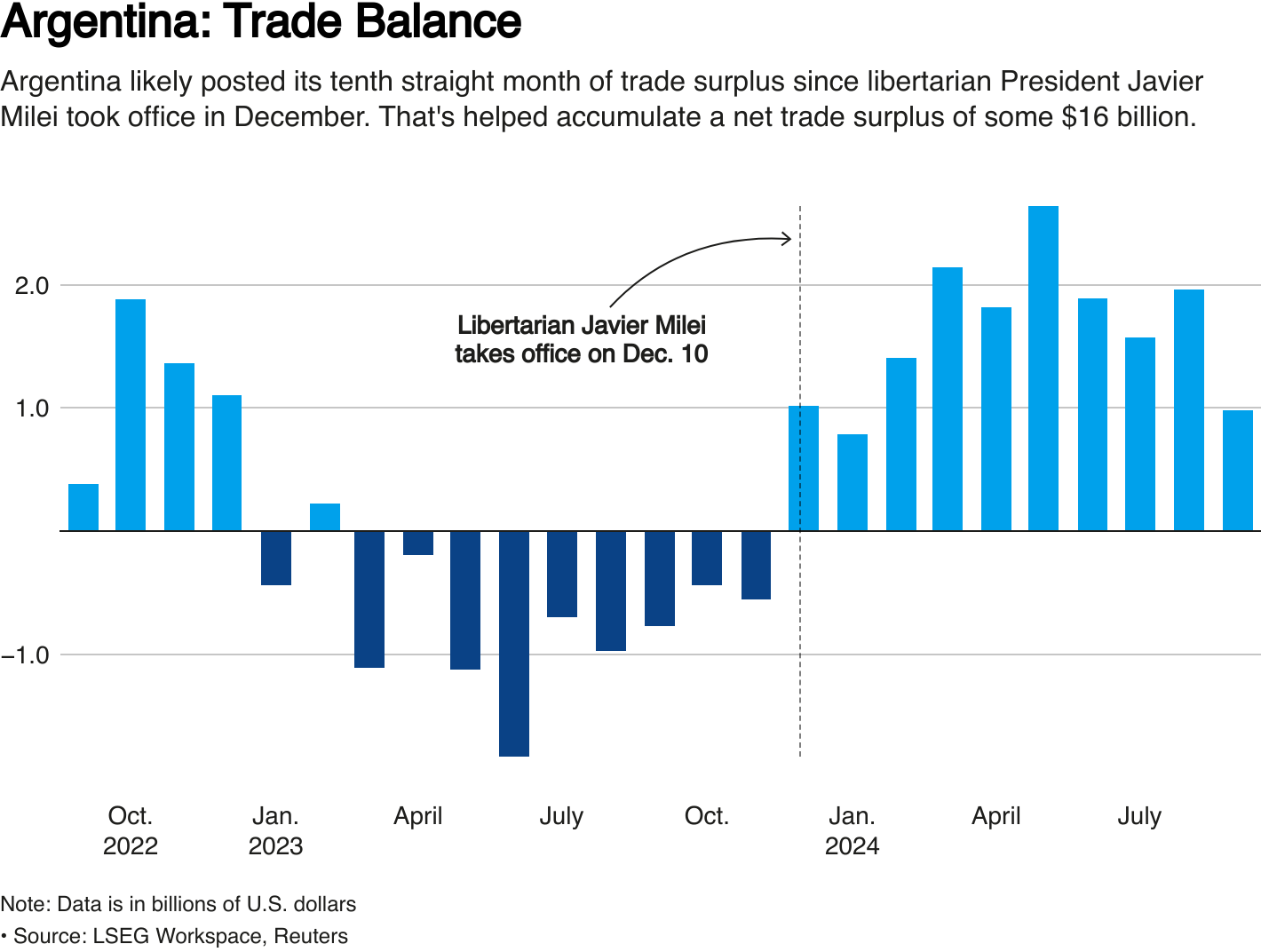 Argentina has posted ten straight months of trade surpluses, helping accumulate over $14 billion