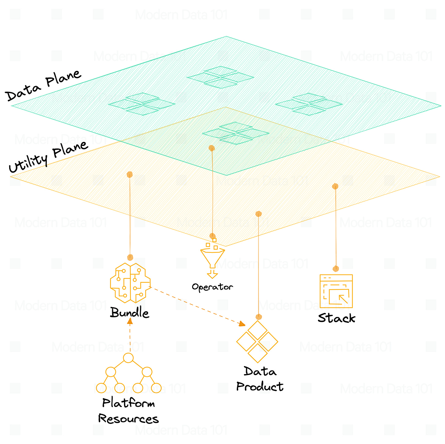 Utility Plane Platform Resources to Build and Deploy Data Products