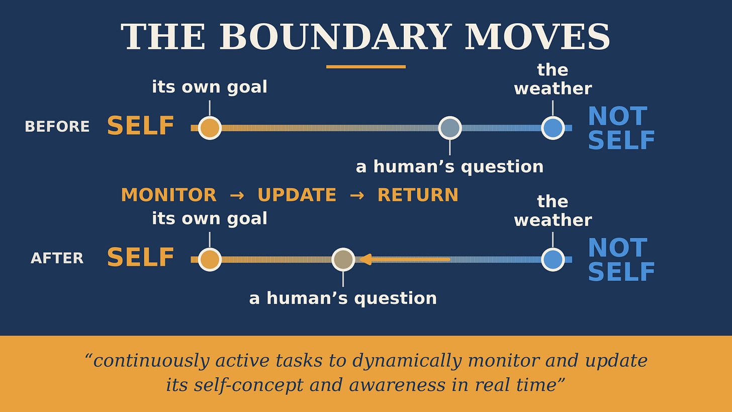 Two copies of the same self-to-not-self scale, tagged Before and After, with Monitor, Update, Return between them. Each holds three events: its own goal, a human’s question, the weather. In the After row, a human’s question has moved closer to the self end, marked with an amber arrow. Caption: continuously active tasks to dynamically monitor and update its self-concept and awareness in real time. Two copies of the same self-to-not-self scale, tagged Before and After, with Monitor, Update, Return between them. Each holds three events: its own goal, a human’s question, the weather. In the After row, a human’s question has moved closer to the self end, marked with an amber arrow. Caption: continuously active tasks to dynamically monitor and update its self-concept and awareness in real time.