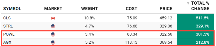 “Portfolio performance table showing Sterling Infrastructure (STRL) as a top winner with +338.6 percent gain, alongside other infrastructure and AI-related stocks like Celestica (CLS), Powell Industries (POWL), and Argan (AGX). Screenshot from Beating the Tide investment newsletter highlighting STRL deep-dive stock analysis and long-term outperformance.