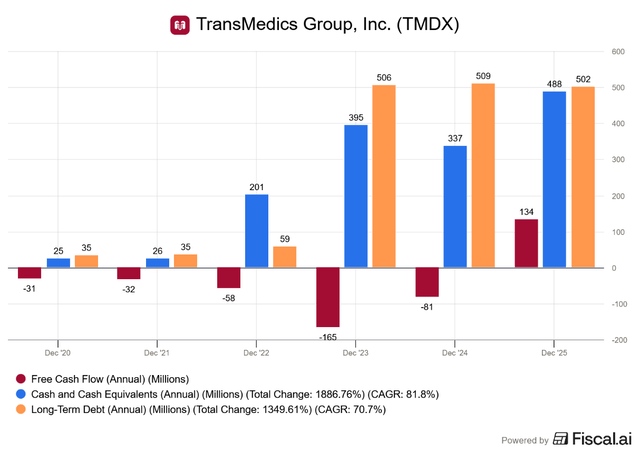 TransMedics free cash flow, cash, and debt chart
