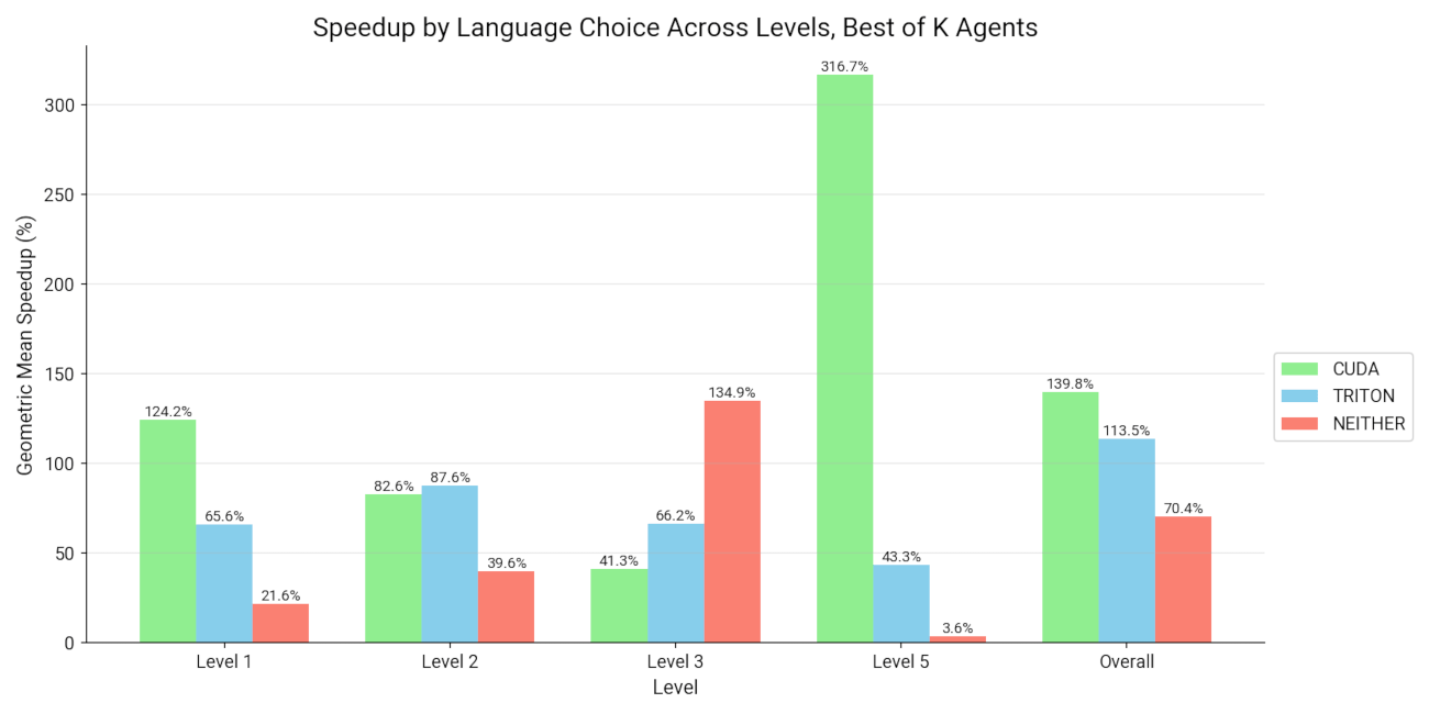 Speedup factors achieved by different programming languages Speedup factors achieved by different programming languages