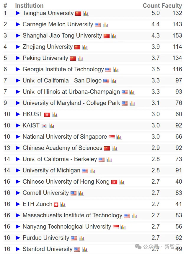 University rankings table showing top institutions with faculty count and scores. Tsinghua leads.