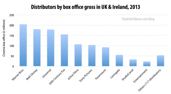 film distribution by box office gross film distribution by box office gross