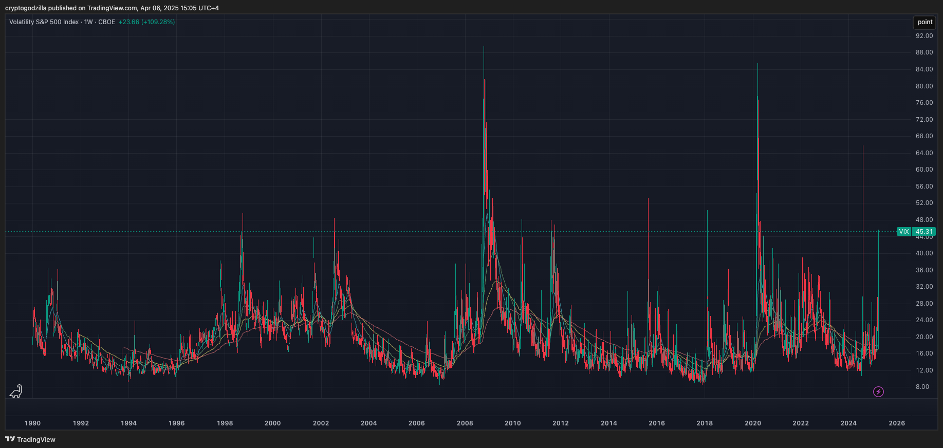 歴史的大暴落】2025年4月第1週の株式相場のまとめと来週以降の相場見通し【まずは生き残る】