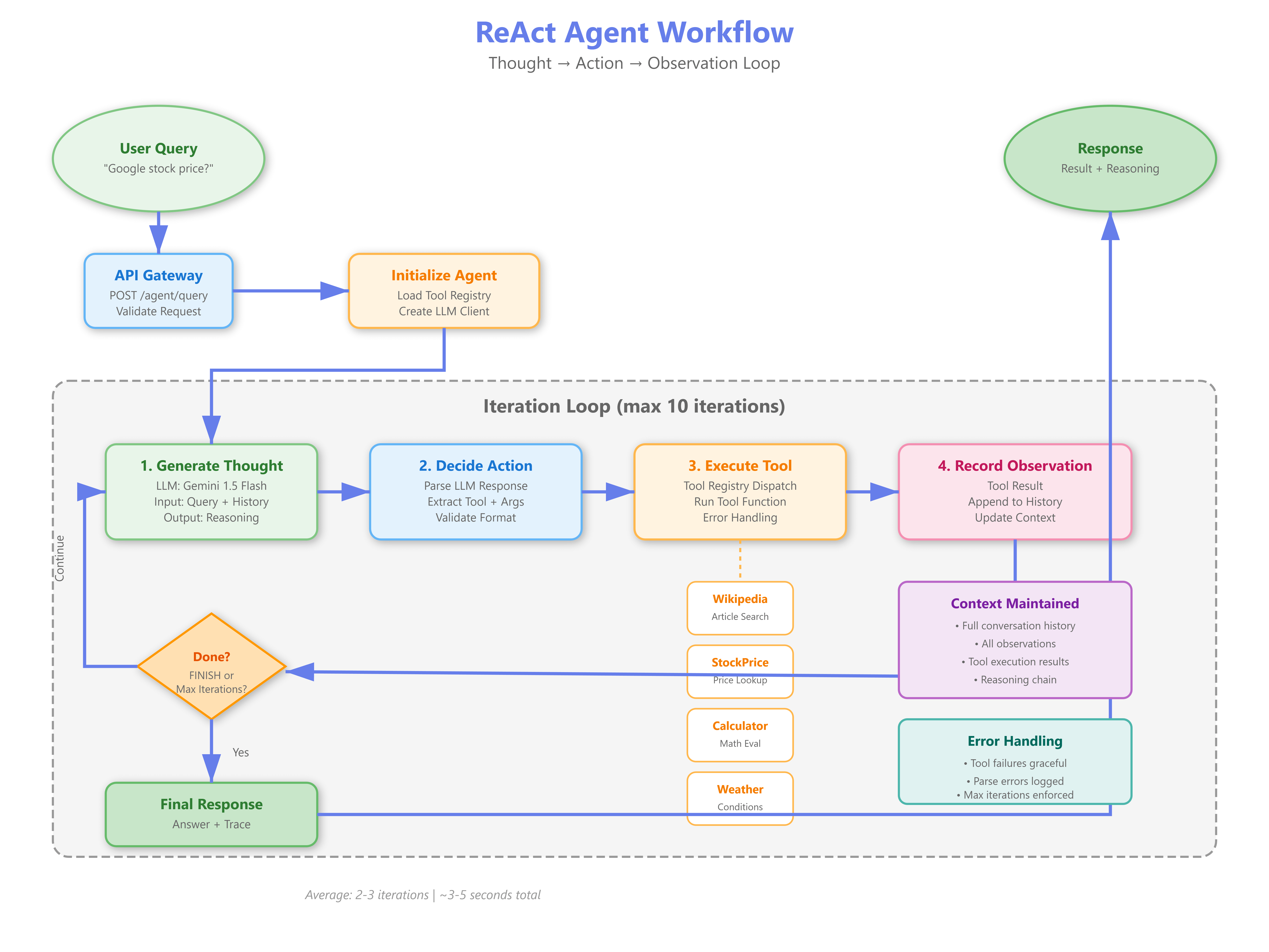 Lesson 32: Hands-On: ReAct Agent Build