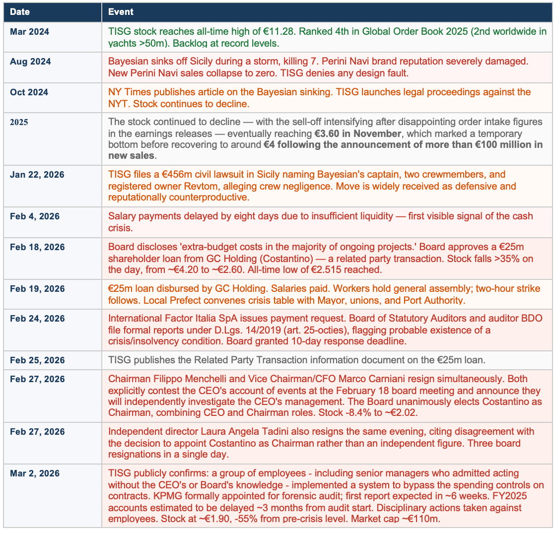 Mar 2024 TISG stock reaches all-time high of €11.28. Ranked 4th in Global Order Book 2025 (2nd worldwide in yachts >50m). Backlog at record levels. Aug 2024 Bayesian sinks off Sicily during a storm, killing 7. Perini Navi brand reputation severely damaged. New Perini Navi sales collapse to zero. TISG denies any design fault. Oct 2024 NY Times publishes article on the Bayesian sinking. TISG launches legal proceedings against the NYT. Stock continues to decline. 2025 The stock continued to decline — with the sell-off intensifying after disappointing order intake figures in the earnings releases — eventually reaching €3.60 in November, which marked a temporary bottom before recovering to around €4 following the announcement of more than €100 million in new sales. Jan 22, 2026 TISG files a €456m civil lawsuit in Sicily naming Bayesian's captain, two crewmembers, and registered owner Revtom, alleging crew negligence. Move is widely received as defensive and reputationally counterproductive. Feb 4, 2026 Salary payments delayed by eight days due to insufficient liquidity — first visible signal of the cash crisis. Feb 18, 2026 Board discloses 'extra-budget costs in the majority of ongoing projects.' Board approves a €25m shareholder loan from GC Holding (Costantino) — a related party transaction. Stock falls >35% on the day, from ~€4.20 to ~€2.60. All-time low of €2.515 reached. Feb 19, 2026 €25m loan disbursed by GC Holding. Salaries paid. Workers hold general assembly; two-hour strike follows. Local Prefect convenes crisis table with Mayor, unions, and Port Authority. Feb 24, 2026 International Factor Italia SpA issues payment request. Board of Statutory Auditors and auditor BDO file formal reports under D.Lgs. 14/2019 (art. 25-octies), flagging probable existence of a crisis/insolvency condition. Board granted 10-day response deadline. Feb 25, 2026 TISG publishes the Related Party Transaction information document on the €25m loan. Feb 27, 2026 Chairman Filippo Menchelli and Vice Chairman/CFO Marco Carniani resign simultaneously. Both explicitly contest the CEO's account of events at the February 18 board meeting and announce they will independently investigate the CEO's management. The Board unanimously elects Costantino as Chairman, combining CEO and Chairman roles. Stock -8.4% to ~€2.02. Feb 27, 2026 Independent director Laura Angela Tadini also resigns the same evening, citing disagreement with the decision to appoint Costantino as Chairman rather than an independent figure. Three board resignations in a single day. Mar 2, 2026 TISG publicly confirms: a group of employees - including senior managers who admitted acting without the CEO's or Board's knowledge - implemented a system to bypass the spending controls on contracts. KPMG formally appointed for forensic audit; first report expected in ~6 weeks. FY2025 accounts estimated to be delayed ~3 months from audit start. Disciplinary actions taken against employees. Stock at ~€1.90, -55% from pre-crisis level. Market cap ~€110m.