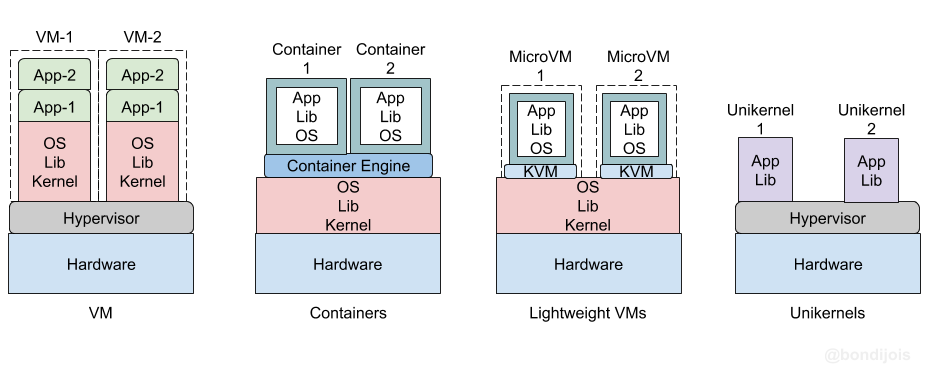 Comparison of High-level Architectures